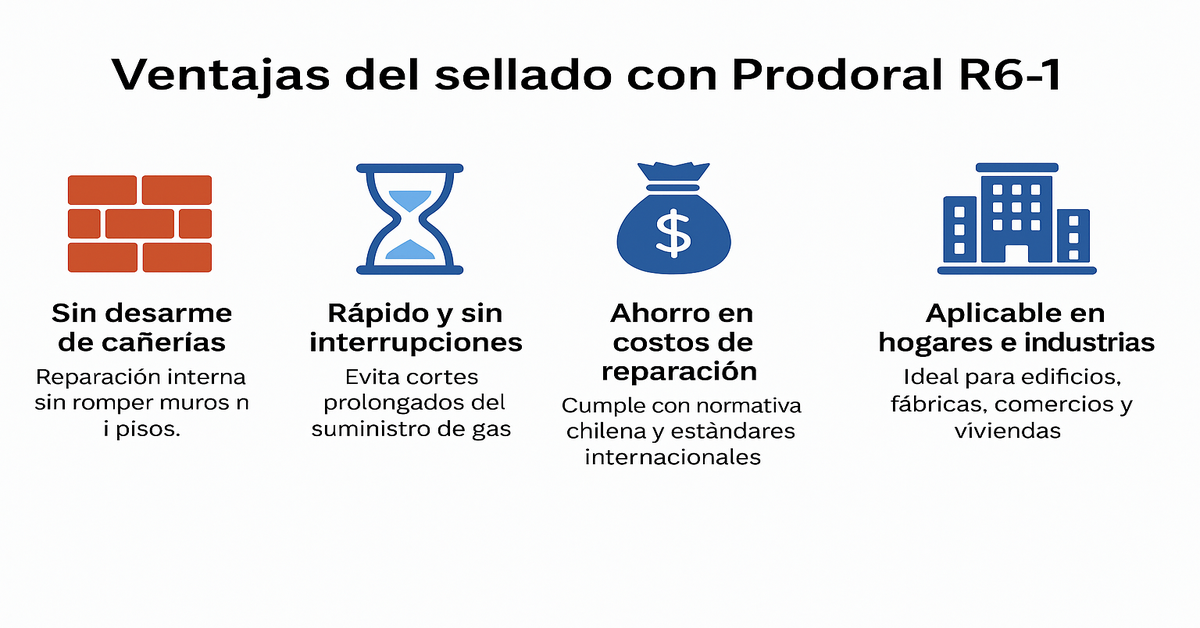 Sellado de fugas de gas con Prodoral R6‑1 3 ventajas del sellado de fugas con Prodoral R6-1 sin romper cañerías